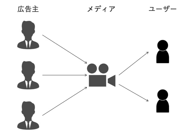 広告配信の登場人物